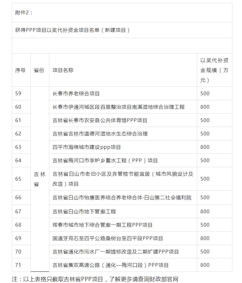 800萬大獎！財政部公布各省PPP以獎代補資金項目名單，一大波項目上榜